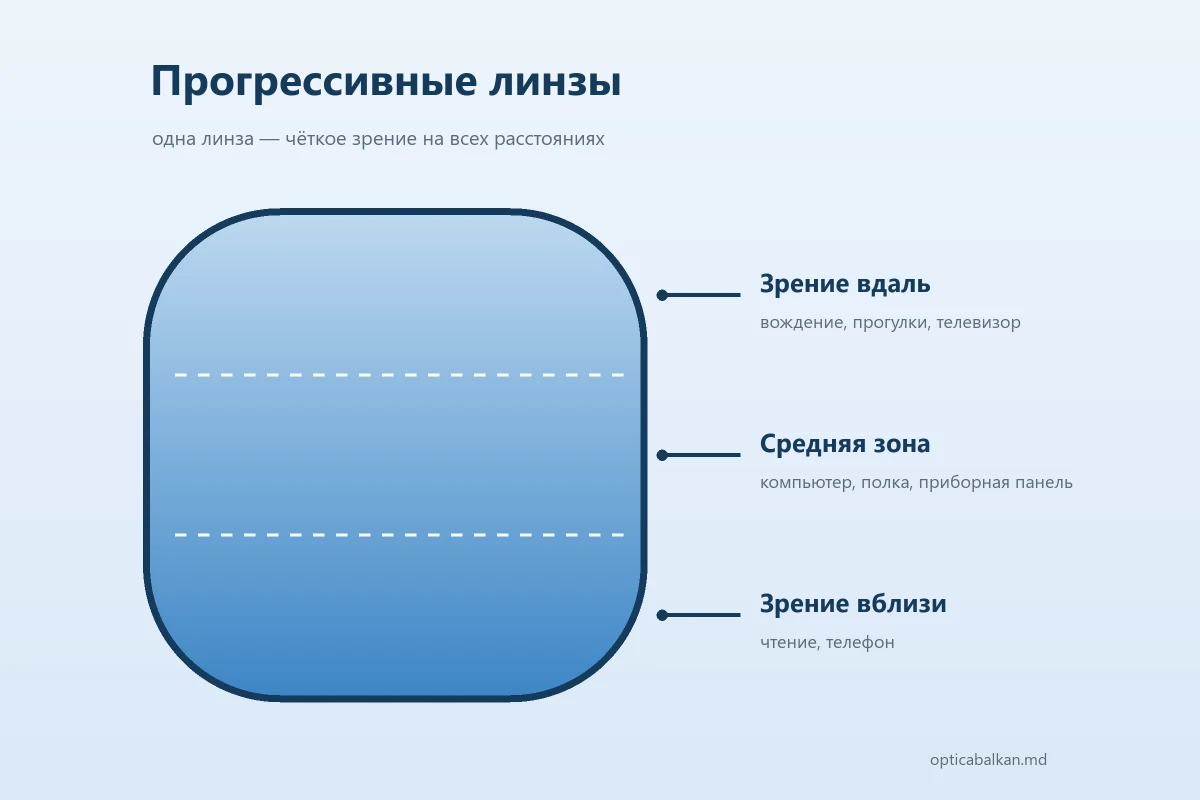 Схема зон прогрессивной линзы: зрение вдаль, средняя зона и зрение вблизи